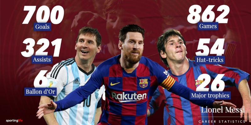 Messi có bao nhiêu kiến tạo trong sự nghiệp?
