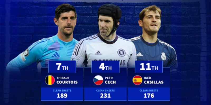 Sự ra đời của một kỷ lục: Tầm quan trọng của Clean sheet